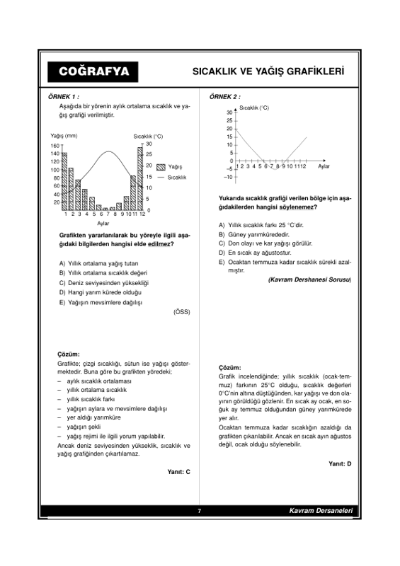 Sıcaklık Ve Yağış Grafikleri